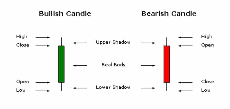 anatomy of a candlestick