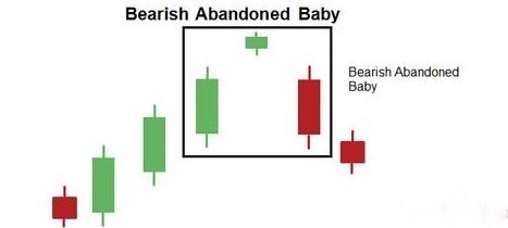 bearish abandoned baby