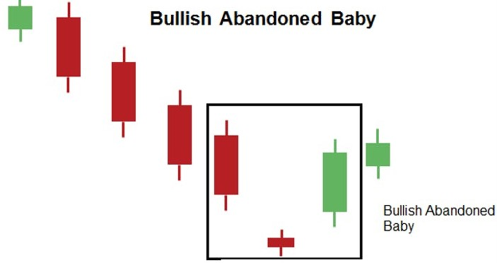 bullish abandoned baby