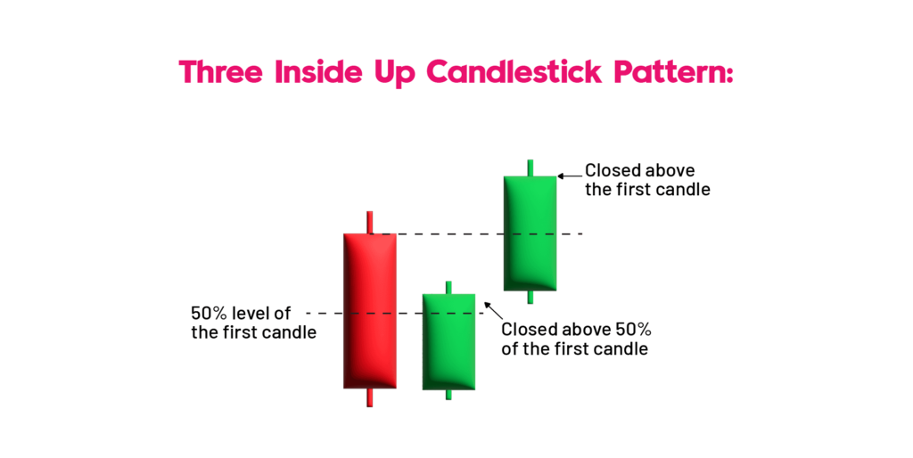 three inside up candlestick pattern