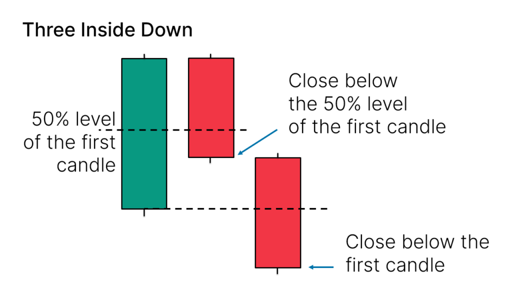 three inside down candlestick pattern