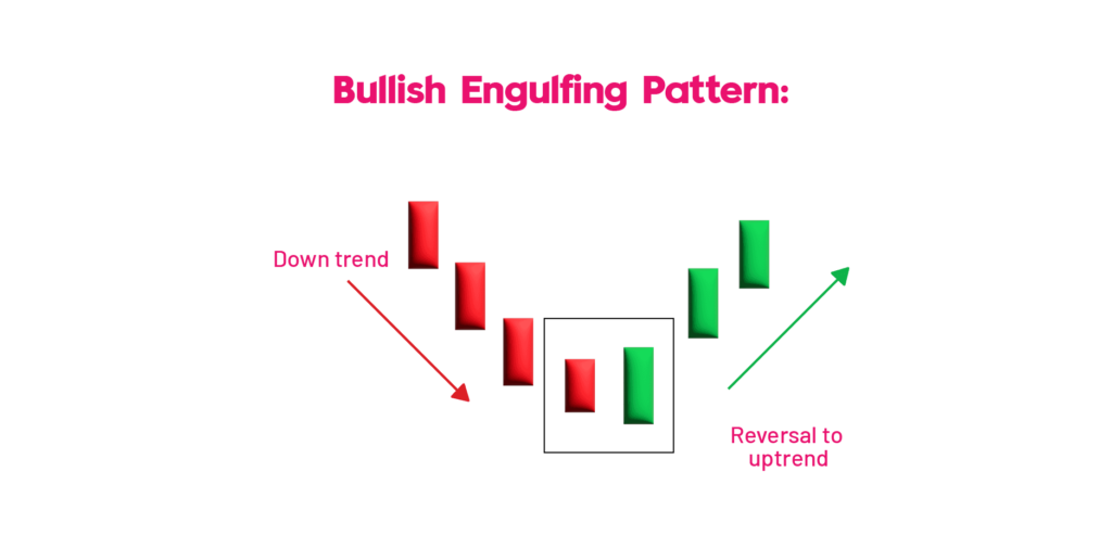 bullish engulfing pattern