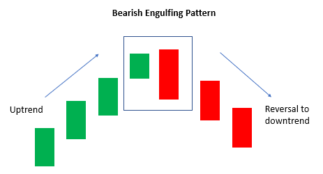 bearish engulfing pattern